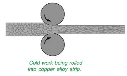 Cold rolling adding dislocations and making it stronger but brittle