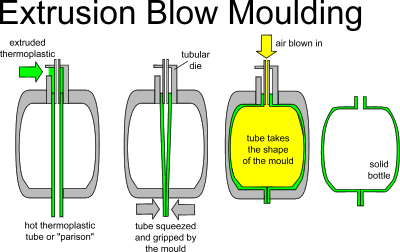 How does extrusion molding work?