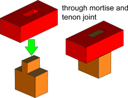 Mortise and tenon joint