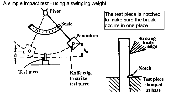 Impact testing and test piece