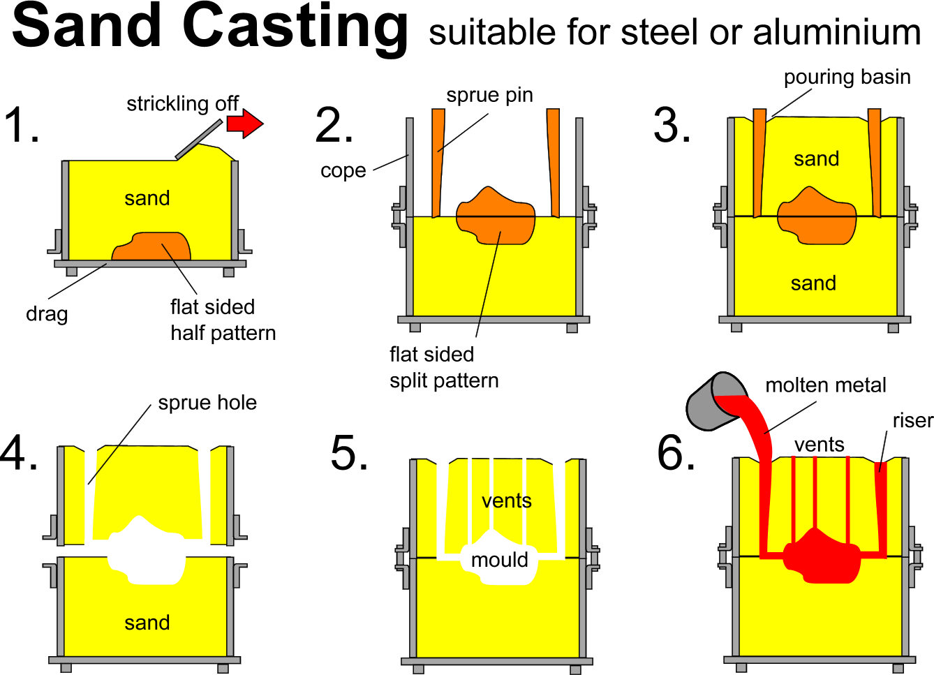 Casting Sand