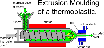 Extrusion moulding