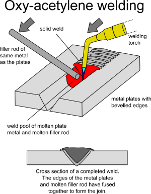 Oxy acetylene welding